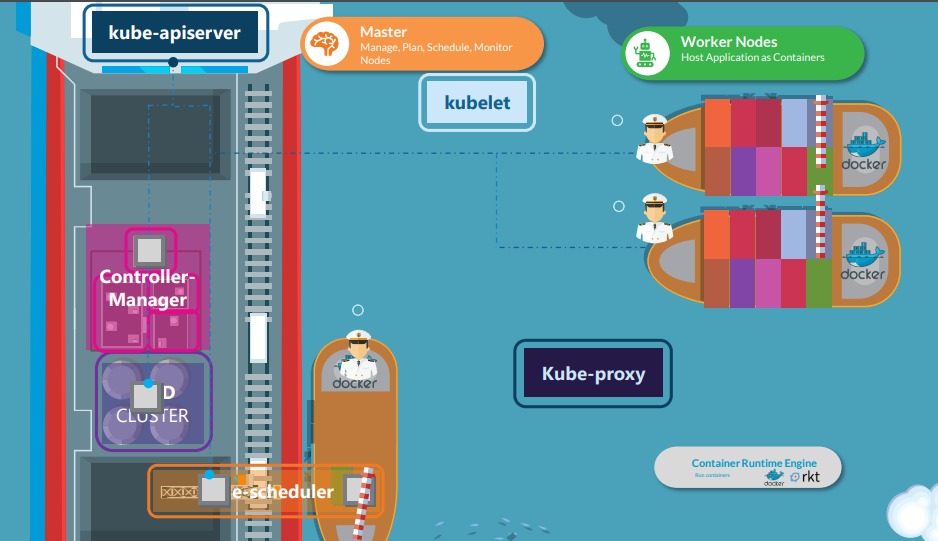 Architecture Kubernetes