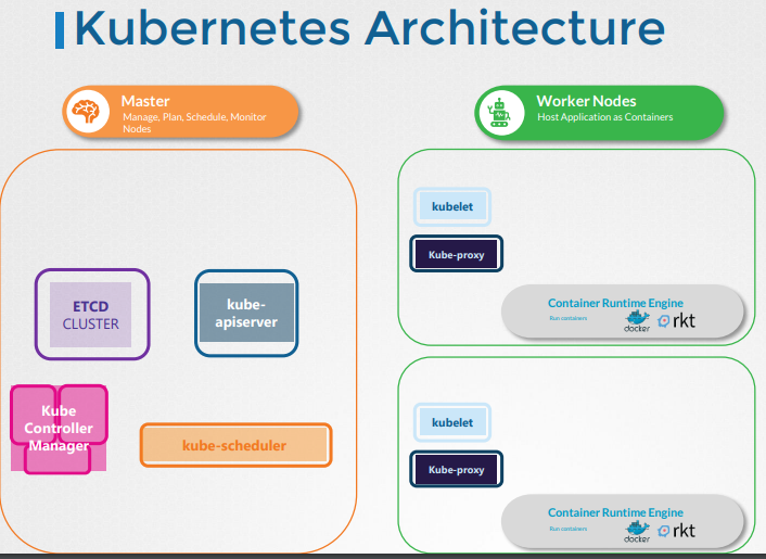 Architecture Kubernetes 1