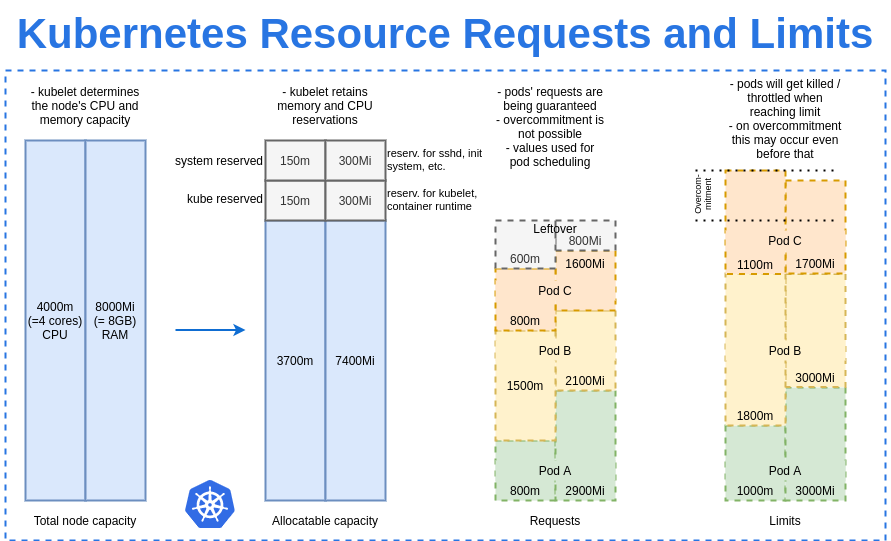 Requests et limits Kubernetes